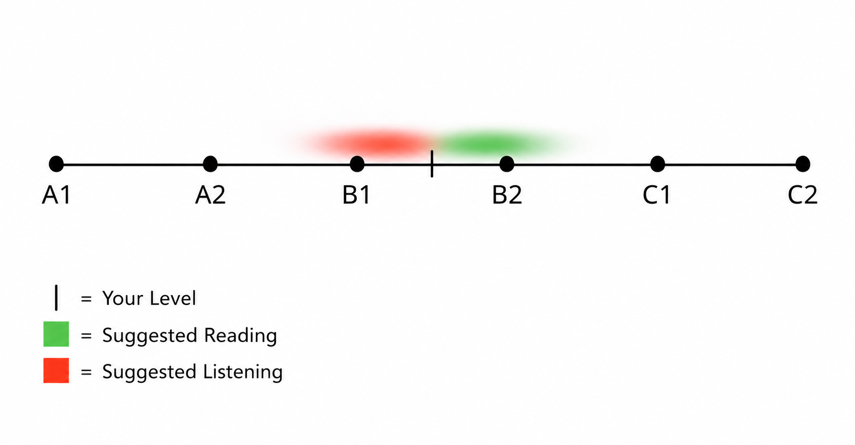 FilFluent learning level graphic